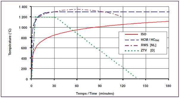 Obr. 9.2-1: Křivky vztahu teplota ku času pro standardy ISO, HCinc, ZTV a RWS (zdroj: Routes/Roads číslo 324)